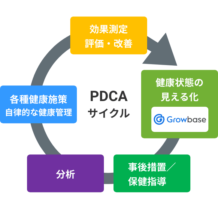 PDCAサイクル 図